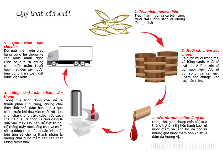 quy trình làm nước mắm Hà An