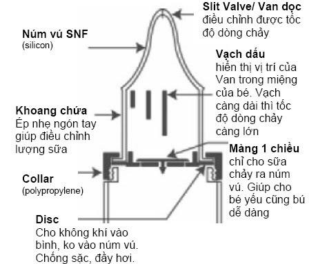 Núm ty Medela cho trẻ bú yếu (hở hàm ếch)
